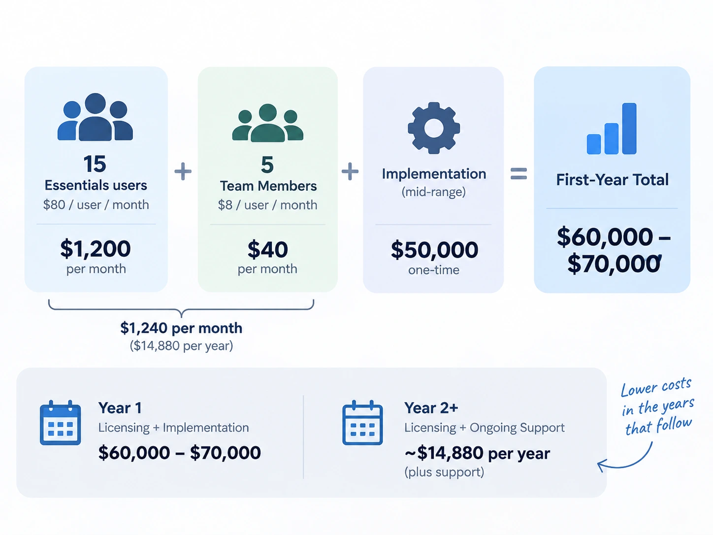 Business Central first-year cost breakdown example
